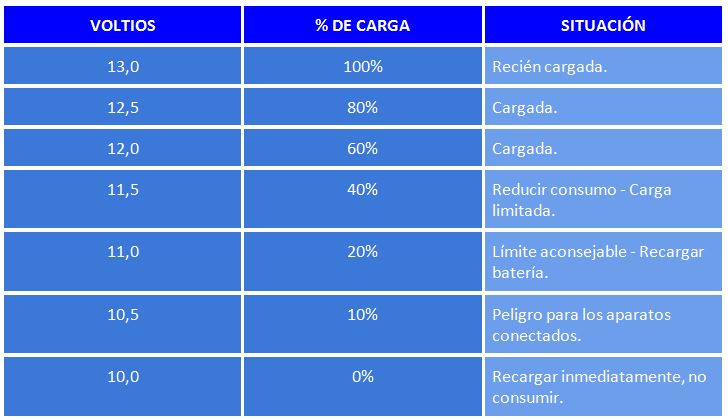 Tabla que indica el porcentaje de carga de la batería según el resultado de las mediciones