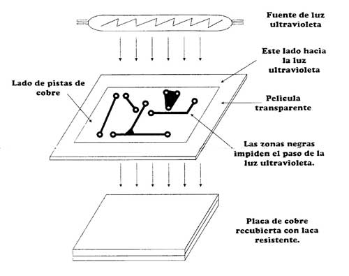 Proceso de revelado