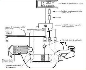 Circuito de climatización con regulación automática de la temperatura.