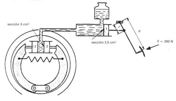 Estructura básica del sistema de mando de los frenos.